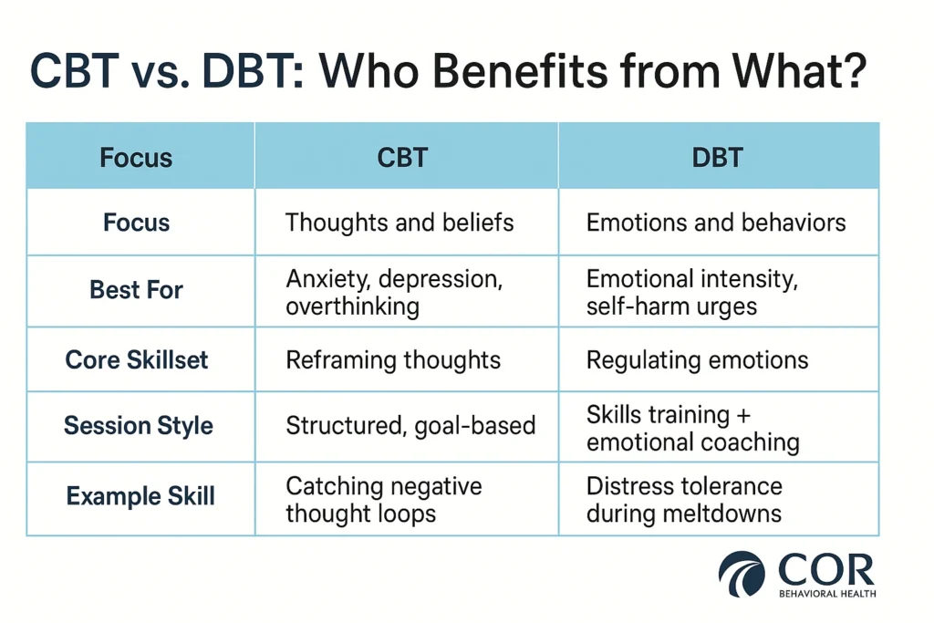 CBT vs DBT Key Differences & Who Benefits Most